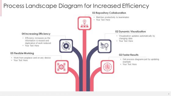 Process Landscape Diagram Ppt PowerPoint Presentation Complete Deck With Slides