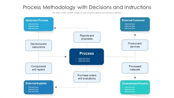 Process Methodology With Decisions And Instructions Ppt PowerPoint Presentation Slides Background PDF