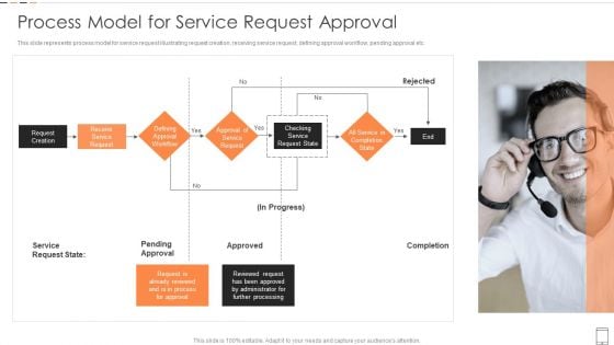 Process Model For Service Request Approval Guidelines PDF