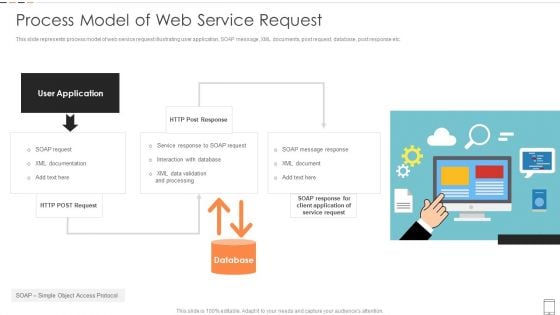 Process Model Of Web Service Request Formats PDF