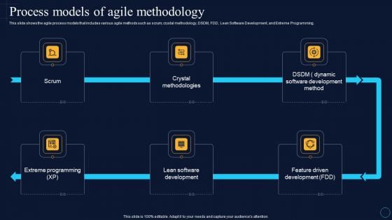 Process Models Of Agile Methodology Software Development Approaches Professional PDF Process Models Of Agile Methodology Software Development Approaches Professional PDF