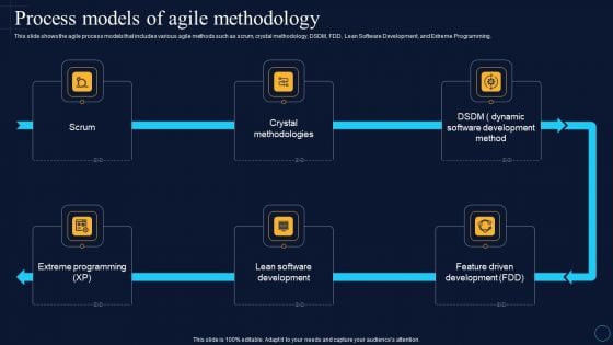 Process Models Of Agile Methodology Software Development Approaches Professional PDF