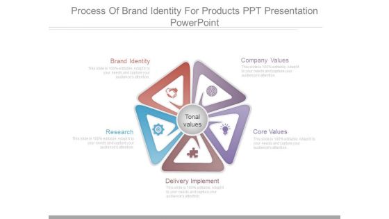 Process Of Brand Identity For Products Ppt Presentation Powerpoint