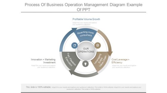 Process Of Business Operation Management Diagram Example Of Ppt