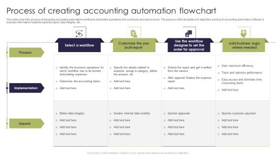 Process Of Creating Accounting Automation Flowchart Template PDF