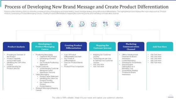 Process Of Developing New Brand Message And Create Product Differentiation Slides PDF