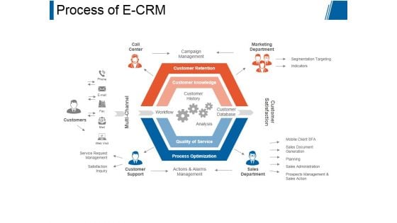 Process Of E Crm Ppt PowerPoint Presentation Clipart