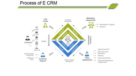 Process Of E Crm Ppt PowerPoint Presentation Ideas File Formats