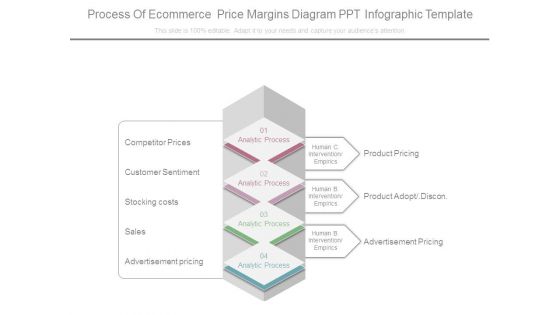 Process Of Ecommerce Price Margins Diagram Ppt Infographic Template