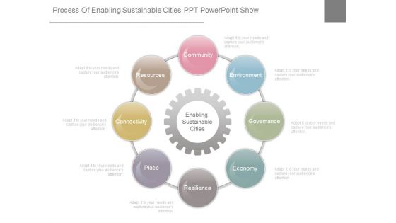 Process Of Enabling Sustainable Cities Ppt Powerpoint Show