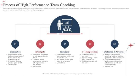 Process Of High Performance Team Coaching Ppt Styles Professional PDF