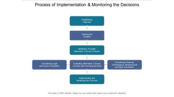 Process Of Implementation And Monitoring The Decisions Ppt PowerPoint Presentation File Clipart