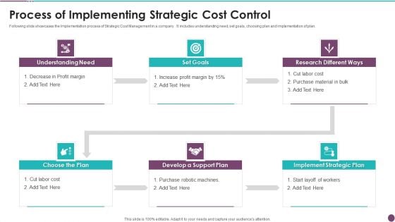 Process Of Implementing Strategic Cost Control Themes PDF Process Of Implementing Strategic Cost Control Themes PDF