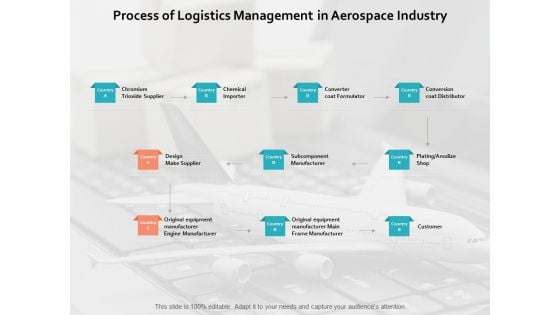 Process Of Logistics Management In Aerospace Industry Ppt PowerPoint Presentation Summary Master Slide