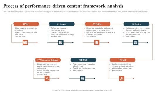 Process Of Performance Driven Content Framework Analysis Sample PDF