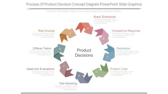 Process Of Product Decision Concept Diagram Powerpoint Slide Graphics