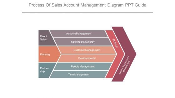 Process Of Sales Account Management Diagram Ppt Guide