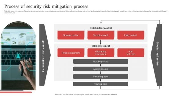 Process Of Security Risk Mitigation Process Ppt PowerPoint Presentation File Visual Aids PDF