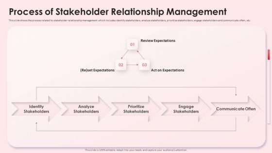 Process Of Stakeholder Relationship Impact Shareholder Decisions Stakeholder Administration Demonstration PDF