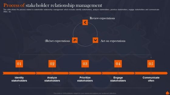 Process Of Stakeholder Relationship Organize Supervise And Enhance Relationships With Shareholders Structure PDF Process Of Stakeholder Relationship Organize Supervise And Enhance Relationships With Shareholders Structure PDF