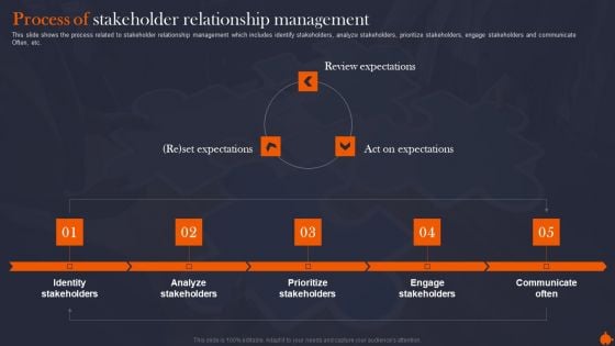 Process Of Stakeholder Relationship Organize Supervise And Enhance Relationships With Shareholders Structure PDF