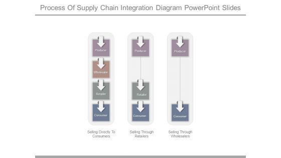 Process Of Supply Chain Integration Diagram Powerpoint Slides