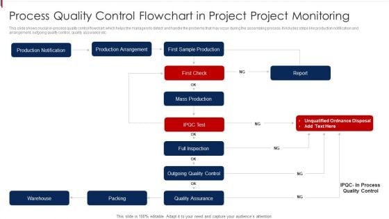 Process Quality Control Flowchart In Project Project Monitoring Introduction PDF