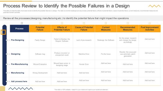 Process Review To Identify The Possible Failures In A Design FMEA Techniques For Process Assessment Clipart PDF