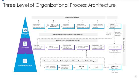 Process Structure Ppt PowerPoint Presentation Complete Deck With Slides Slide04