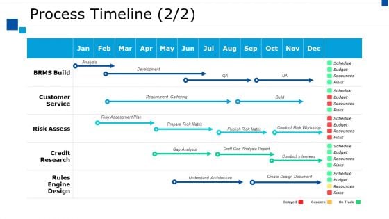 Process Timeline Roadmap Ppt PowerPoint Presentation Icon Ideas