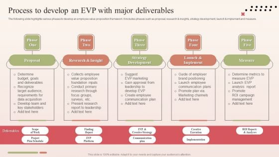 Process To Develop An EVP With Major Deliverables Ideas PDF