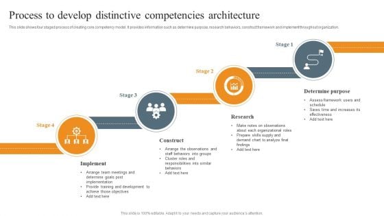 Process To Develop Distinctive Competencies Architecture Ppt Portfolio Design Inspiration PDF
