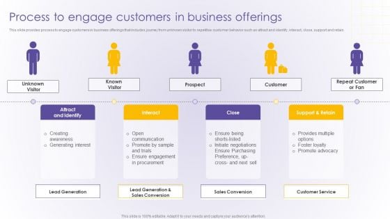 Process To Engage Customers In Business Offerings Developing Online Consumer Engagement Sample PDF