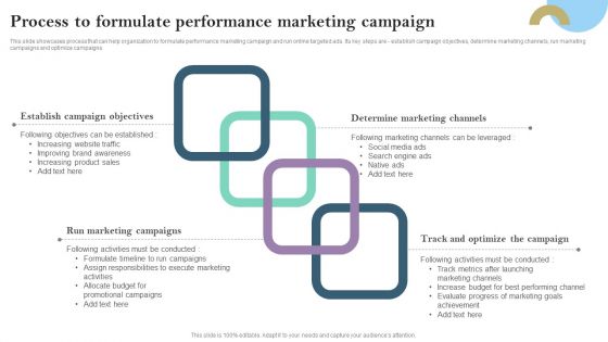 Process To Formulate Performance Marketing Campaign Ppt PowerPoint Presentation File Pictures PDF