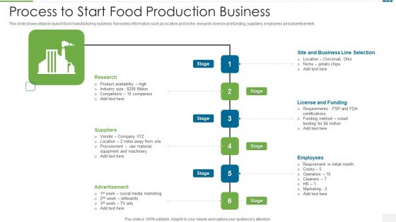 Process To Start Food Production Business Infographics PDF