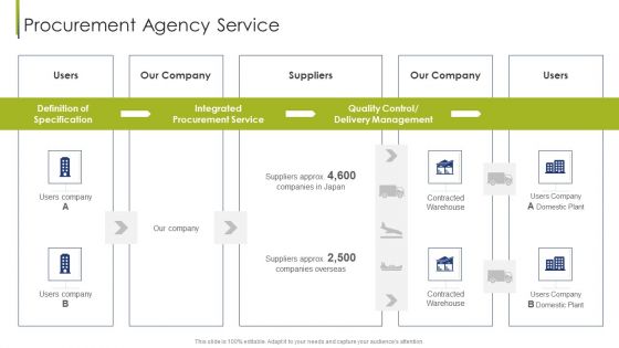 Procurement Agency Service Procurement Vendor Ppt Layouts Portrait PDF