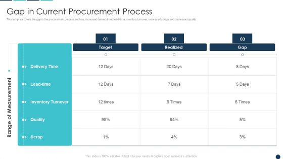 Procurement Analytics Tools And Strategies Gap In Current Procurement Process Diagrams PDF
