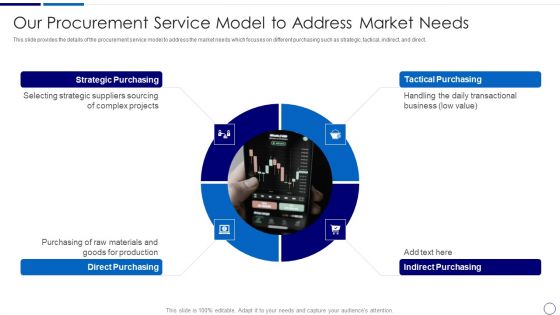 Procurement And SCM Our Procurement Service Model To Address Market Needs Ppt Professional Templates PDF