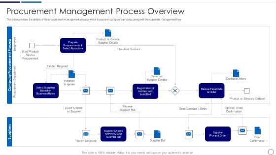 Procurement And SCM Procurement Management Process Overview Ppt Styles Graphics Download PDF