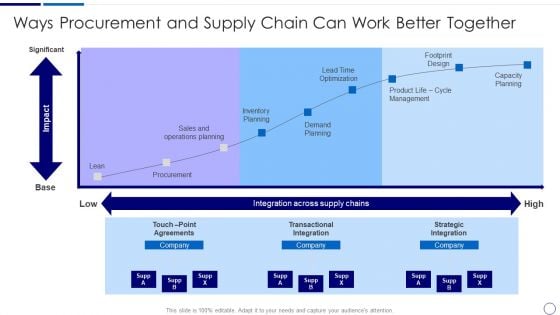 Procurement And SCM Ways Procurement And Supply Chain Can Work Better Together Ppt Show Infographics PDF