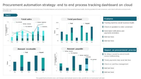 Procurement Automation Strategy End To End Process Tracking Dashboard On Cloud Pictures PDF