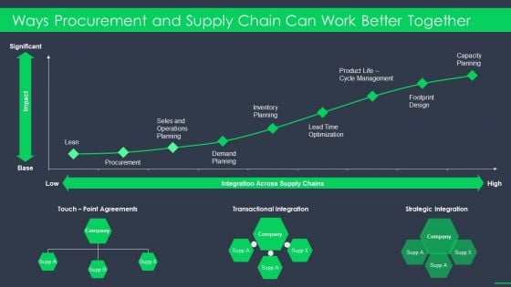 Procurement Business Ways Procurement And Supply Chain Can Work Better Together Ppt Infographic Template Background Designs PDF