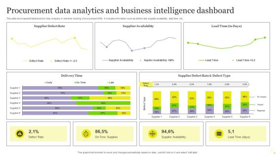 Procurement Data Analytics And Business Intelligence Dashboard Pictures PDF