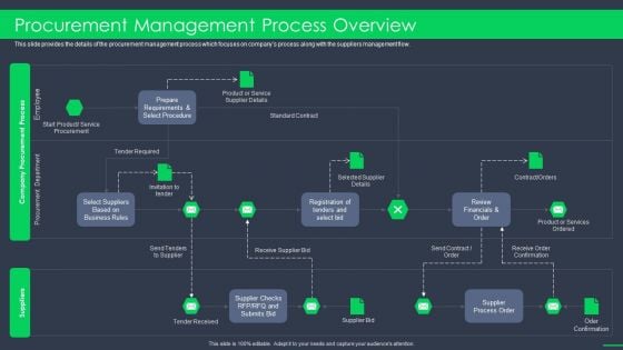 Procurement Management Process Overview Procurement Business Ppt Infographic Template Guide PDF