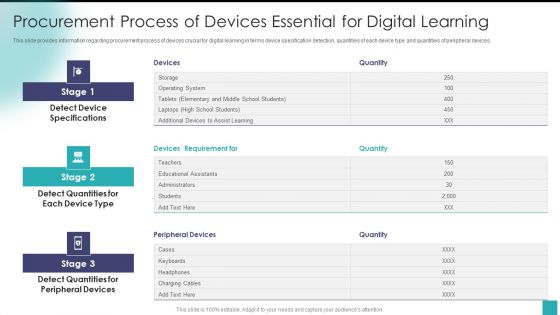 Procurement Process Of Devices Essential For Digital Learning Download PDF