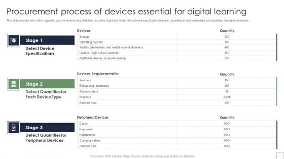 Procurement Process Of Devices Essential For Digital Learning Ideas PDF