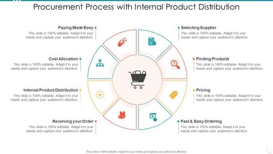 Procurement Process With Internal Product Distribution Structure PDF