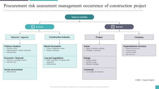 Procurement Risk Assessment Management Occurrence Of Construction Project Template PDF