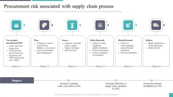 Procurement Risk Associated With Supply Chain Process Demonstration PDF