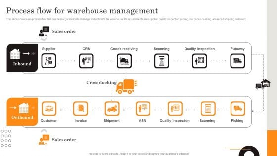 Procurement Strategies For Reducing Stock Wastage Process Flow For Warehouse Management Information PDF